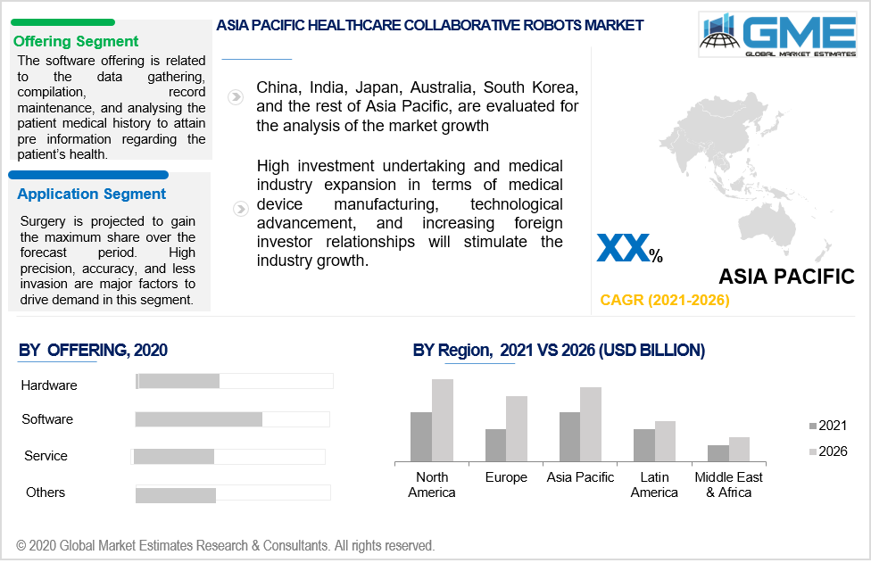 asia pacific healthcare collaborative robots market